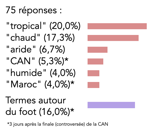 mots les + fréquents, avec des barres en fonction de leur fréquence
